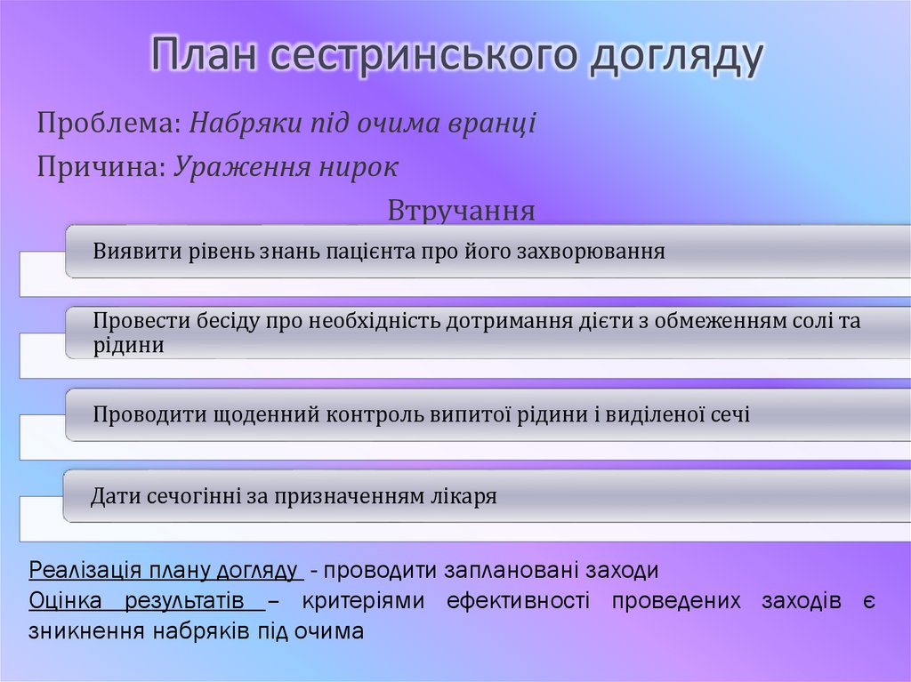 План сестринського догляду