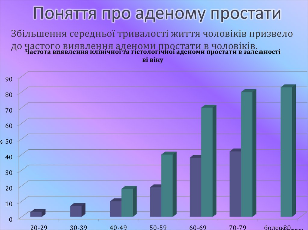 Поняття про аденому простати