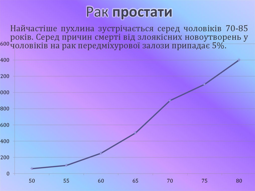 Рак простати