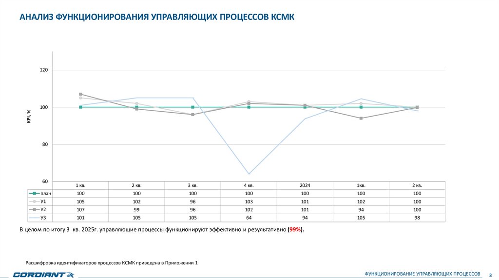 АНАЛИЗ ФУНКЦИОНИРОВАНИЯ УПРАВЛЯЮЩИХ ПРОЦЕССОВ КСМК