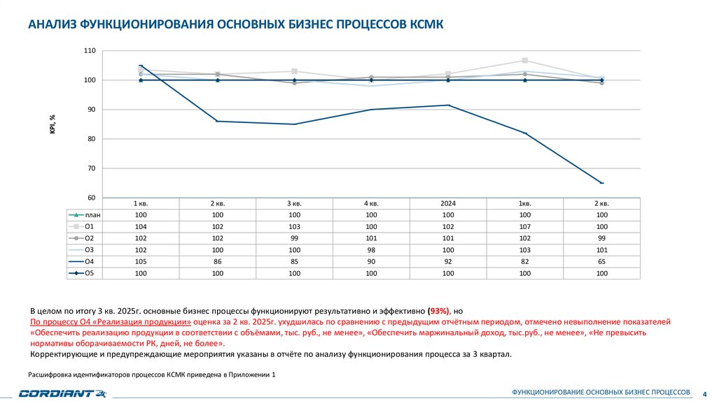 АНАЛИЗ ФУНКЦИОНИРОВАНИЯ ОСНОВНЫХ БИЗНЕС ПРОЦЕССОВ КСМК