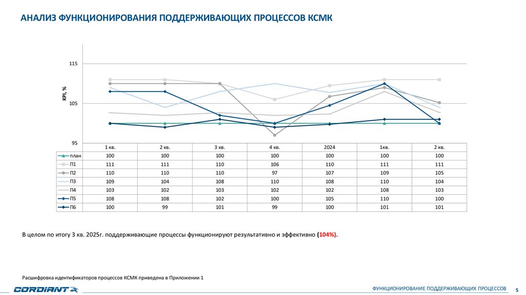 АНАЛИЗ ФУНКЦИОНИРОВАНИЯ ПОДДЕРЖИВАЮЩИХ ПРОЦЕССОВ КСМК
