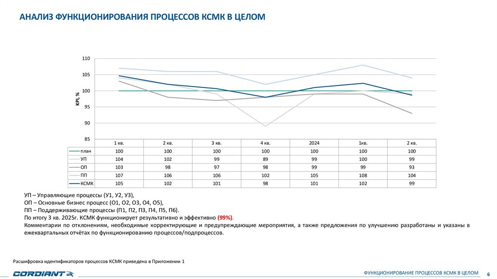 АНАЛИЗ ФУНКЦИОНИРОВАНИЯ ПРОЦЕССОВ КСМК В ЦЕЛОМ