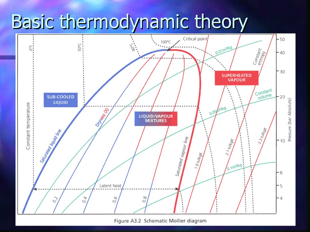 Basic thermodynamic theory
