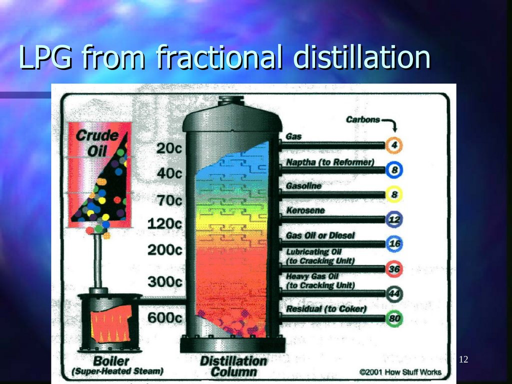 LPG from fractional distillation