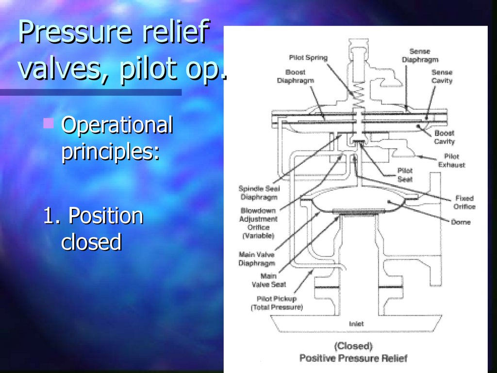 Pressure relief valves, pilot op.
