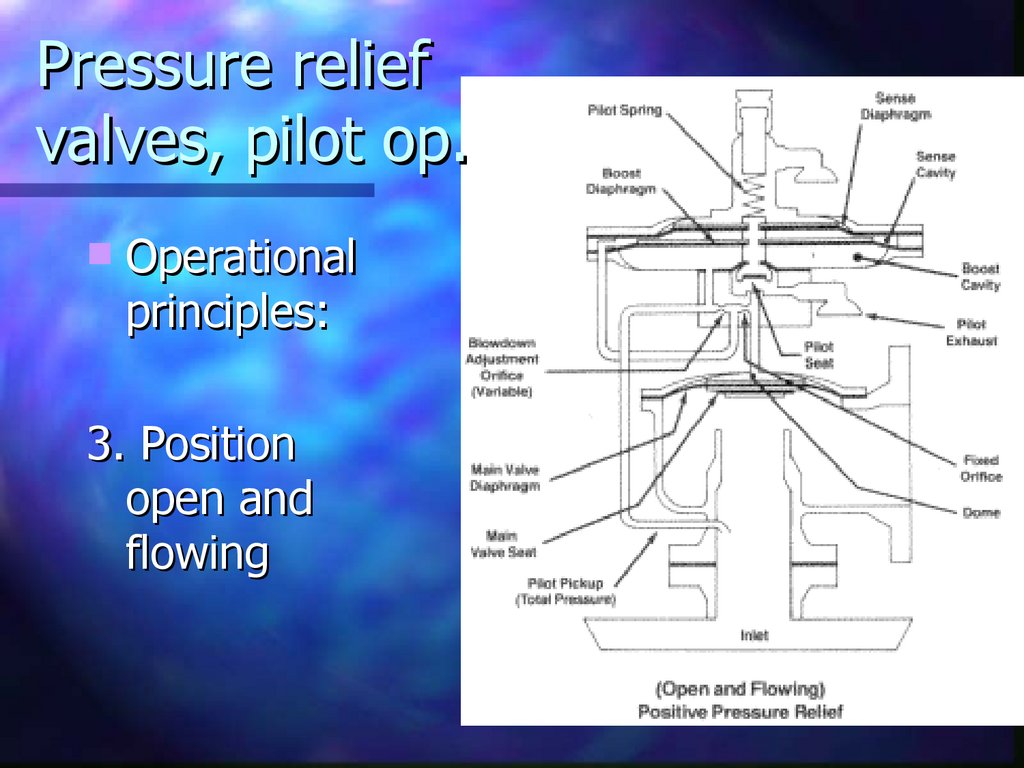 Pressure relief valves, pilot op.