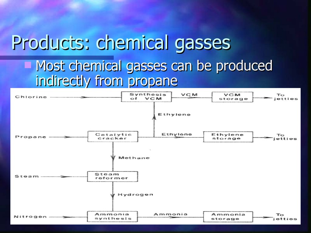 Products: chemical gasses