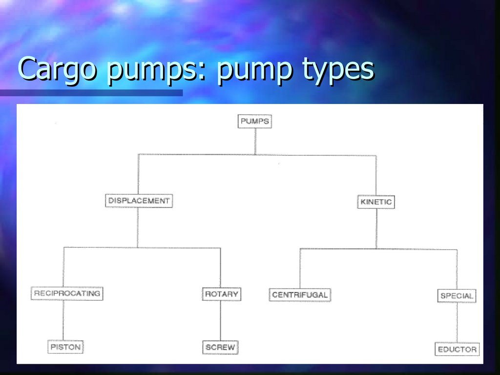 Cargo pumps: pump types