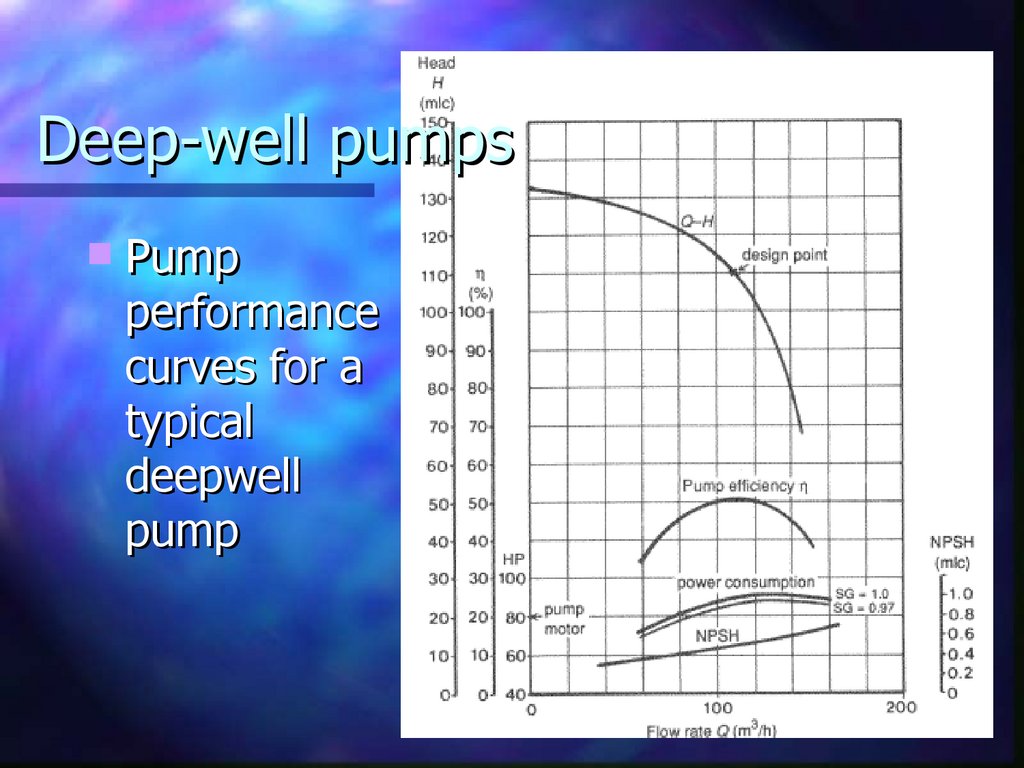 Deep-well pumps