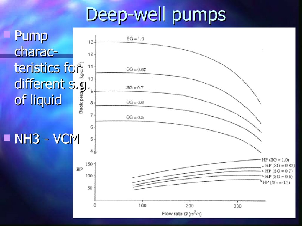 Deep-well pumps