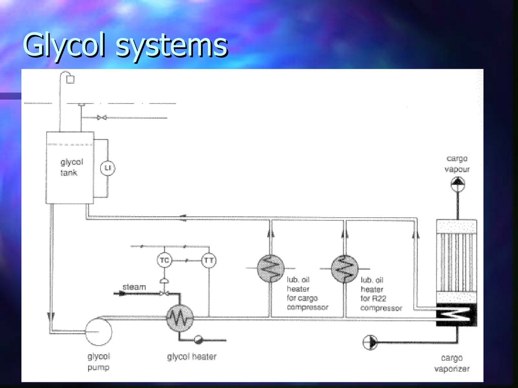 Glycol systems