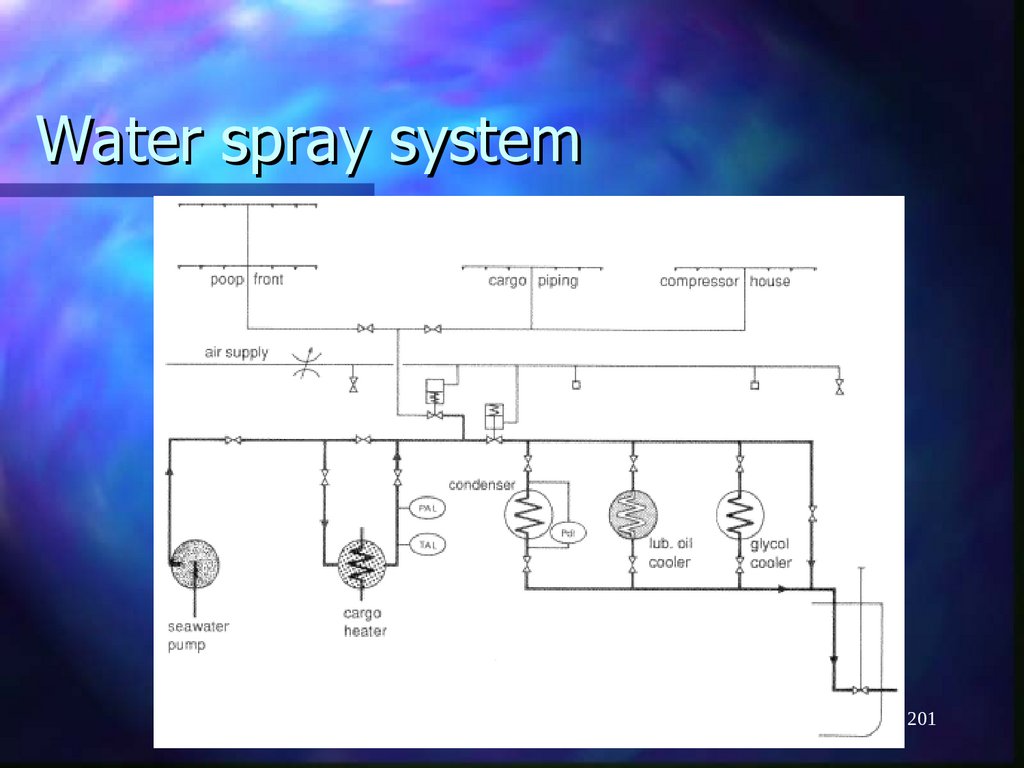 Water spray system