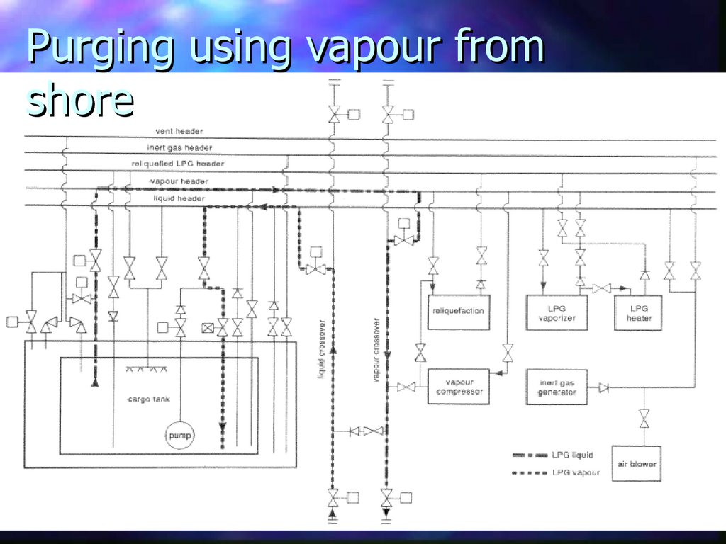 Purging using vapour from shore