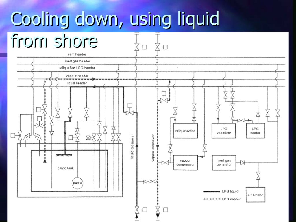 Cooling down, using liquid from shore