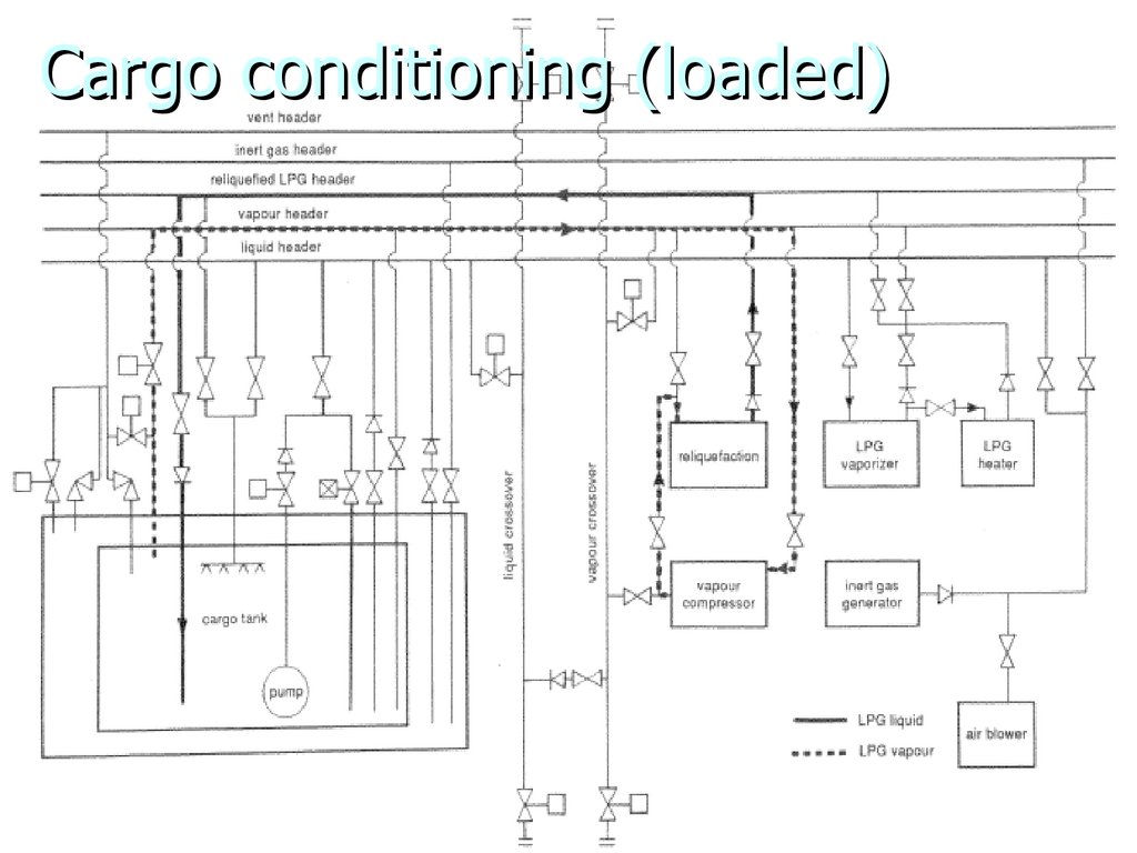 Cargo conditioning (loaded)