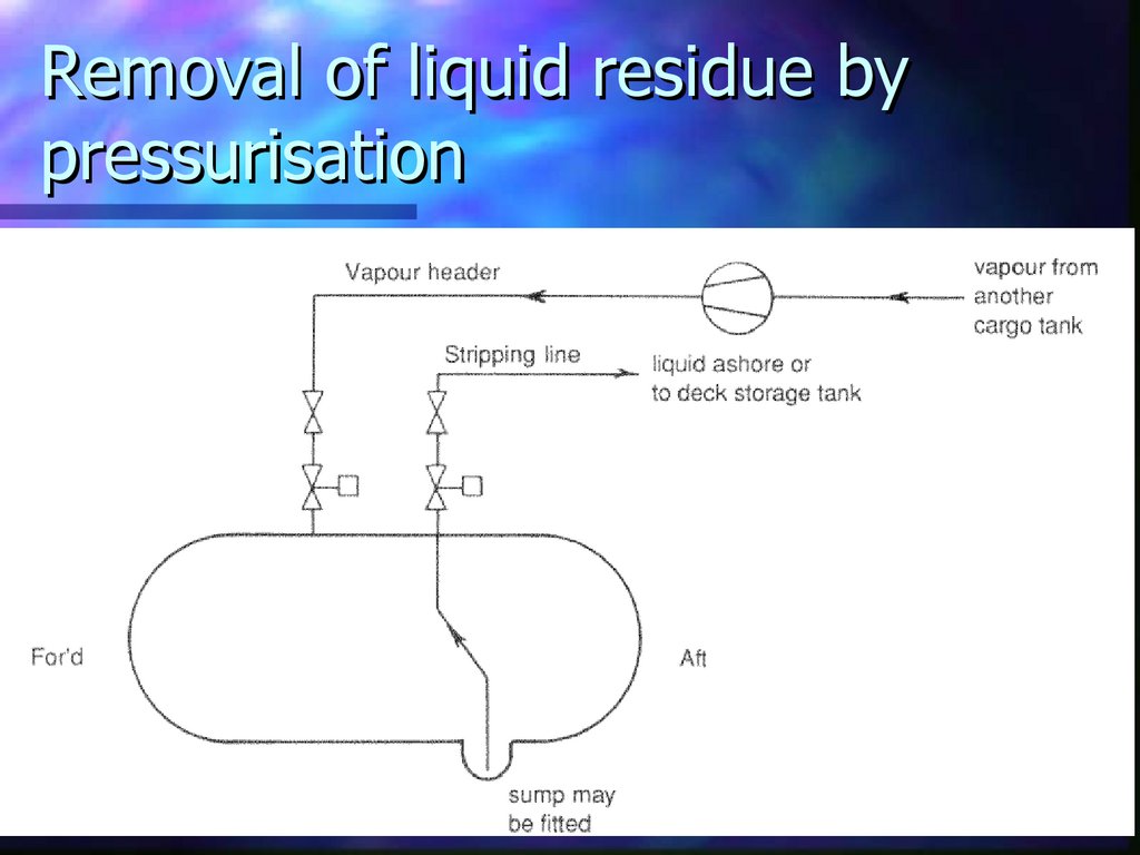 Removal of liquid residue by pressurisation