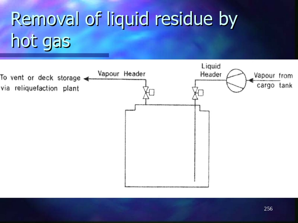Removal of liquid residue by hot gas