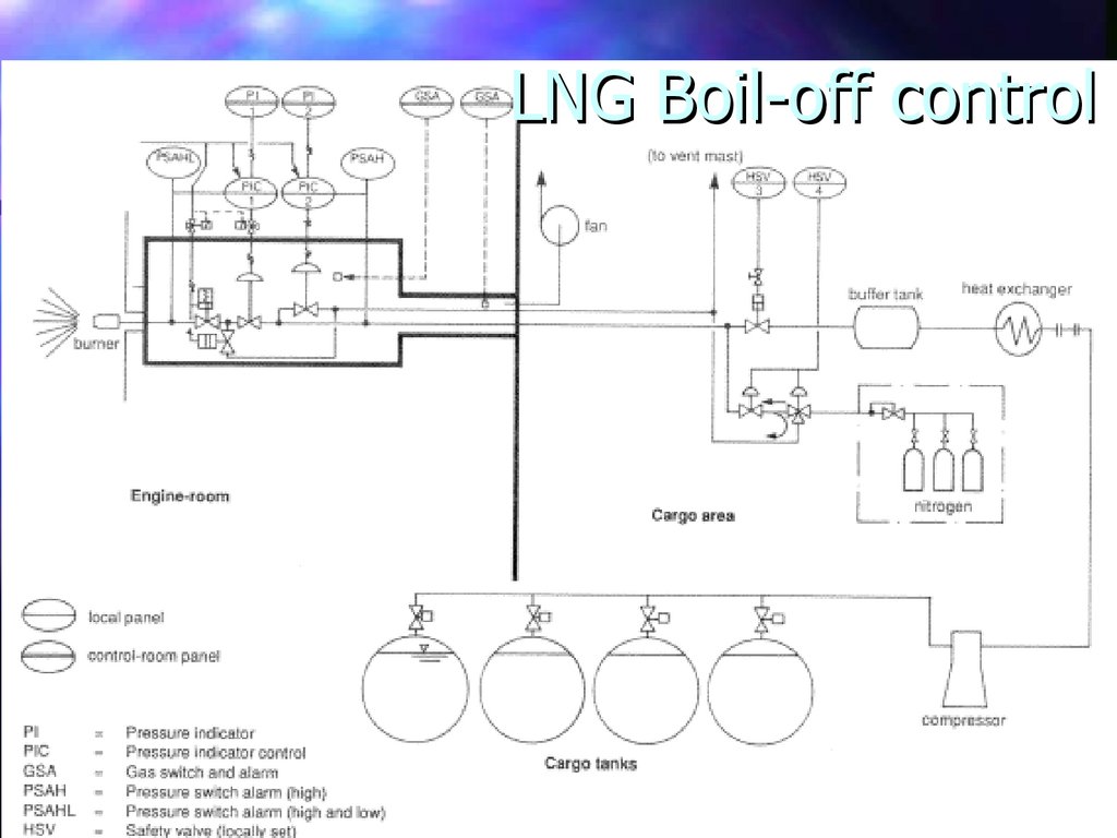 LNG Boil-off control