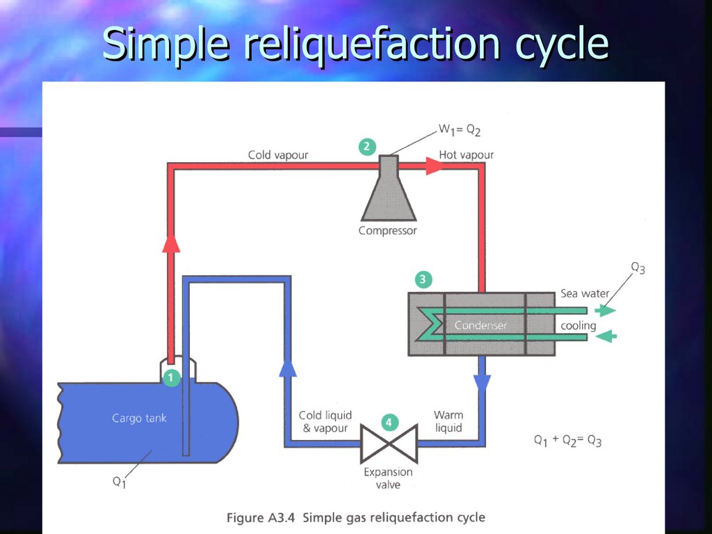 Simple reliquefaction cycle