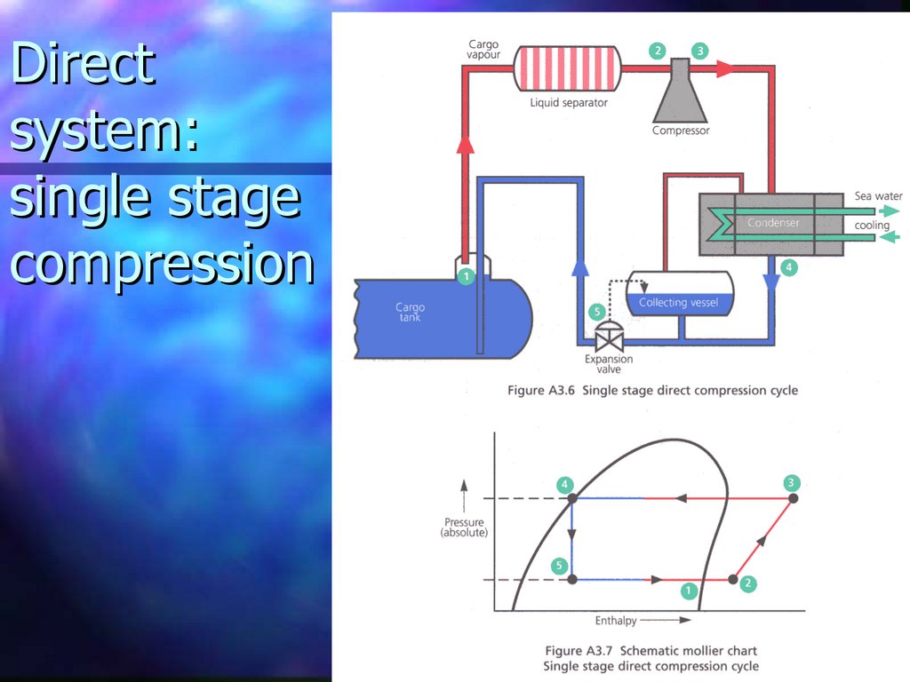 Direct system: single stage compression