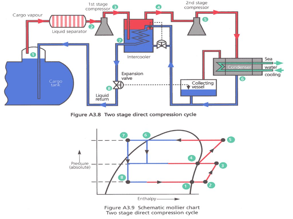 Direct system: two-stage compression
