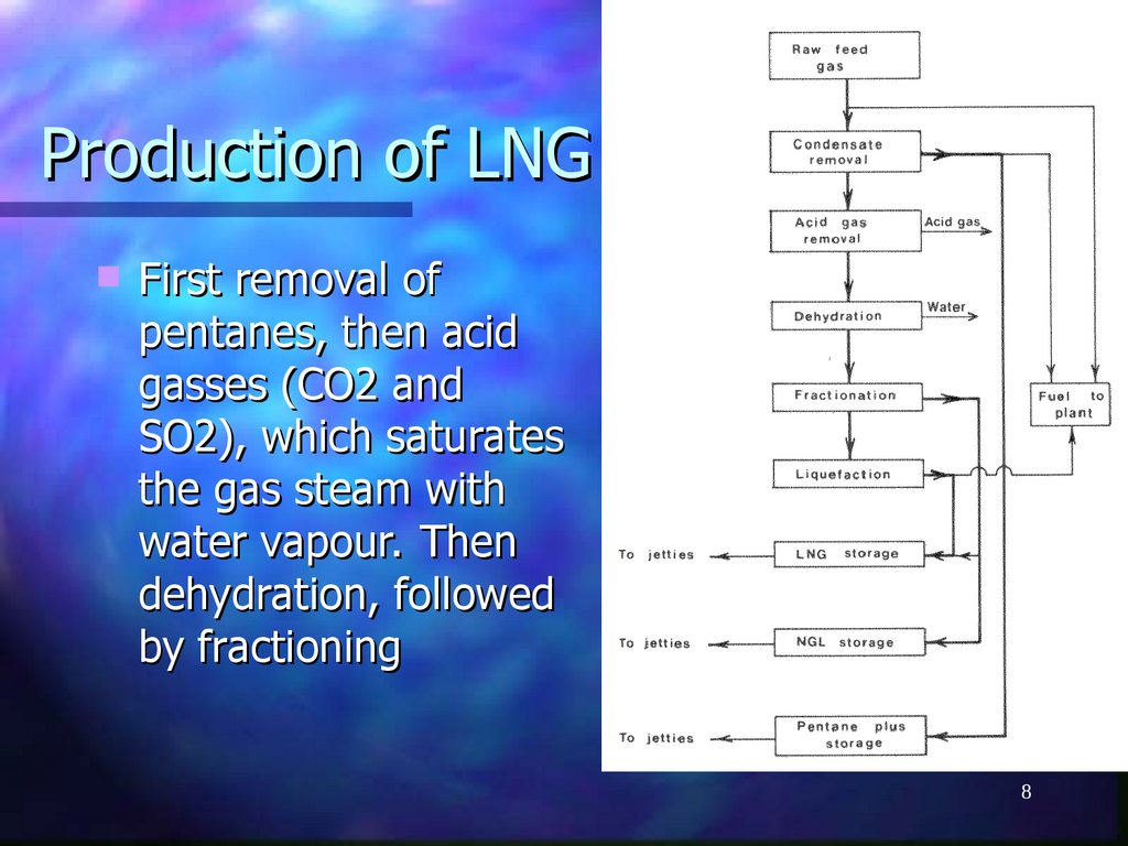 Production of LNG