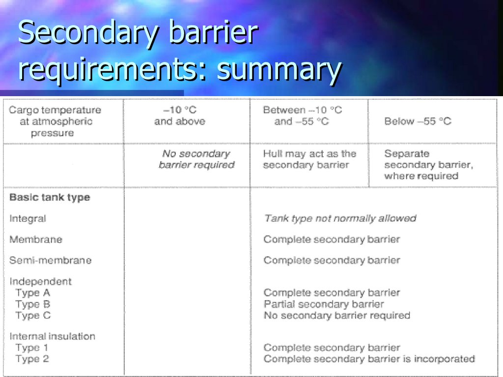 Secondary barrier requirements: summary