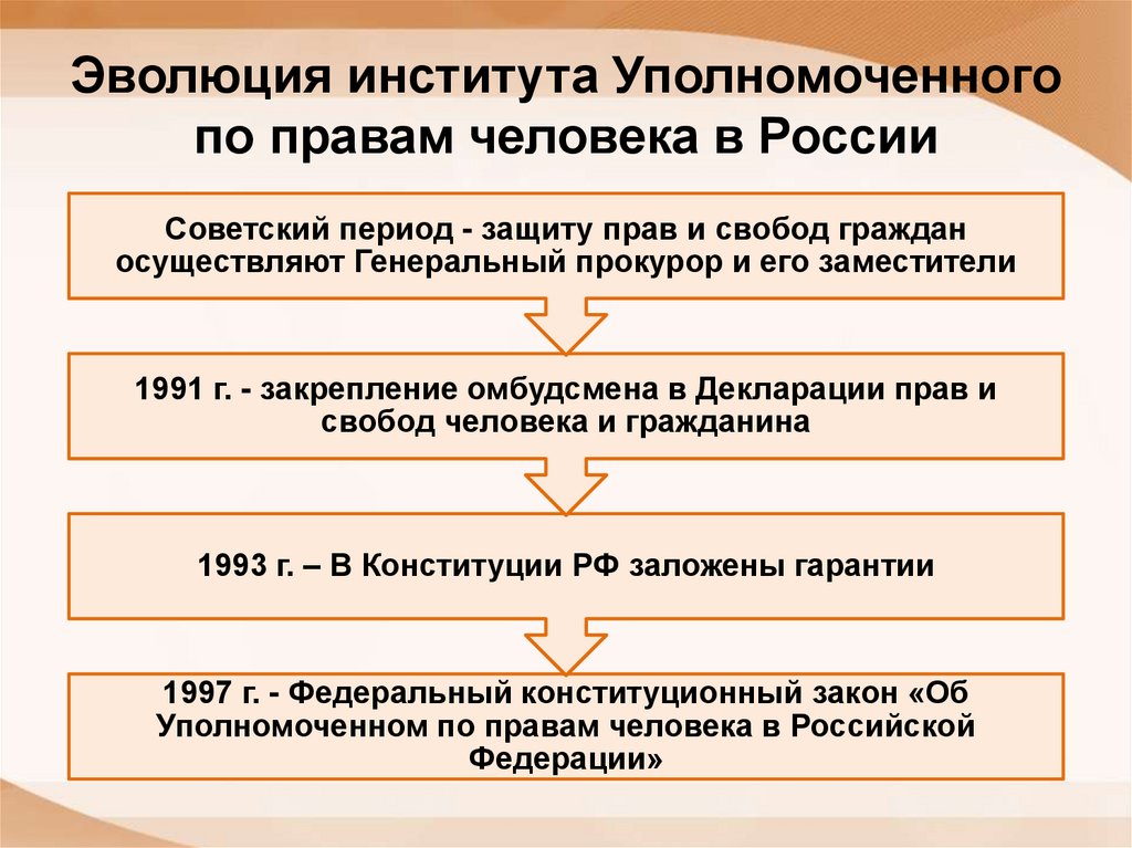 Эволюция института Уполномоченного по правам человека в России