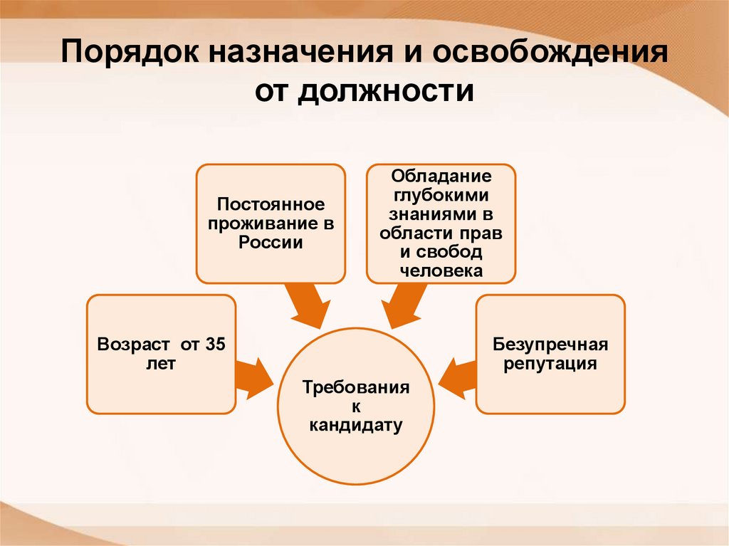 Порядок назначения и освобождения от должности