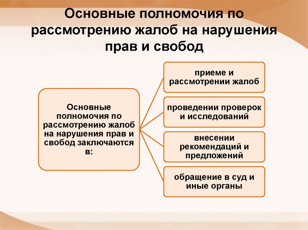 Основные полномочия по рассмотрению жалоб на нарушения прав и свобод
