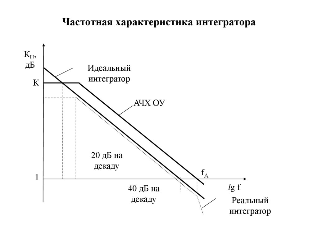 Частотная характеристика интегратора
