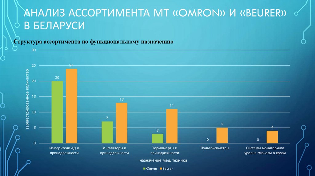 Анализ ассортимента МТ «OMRON» и «BEURER» в Беларуси