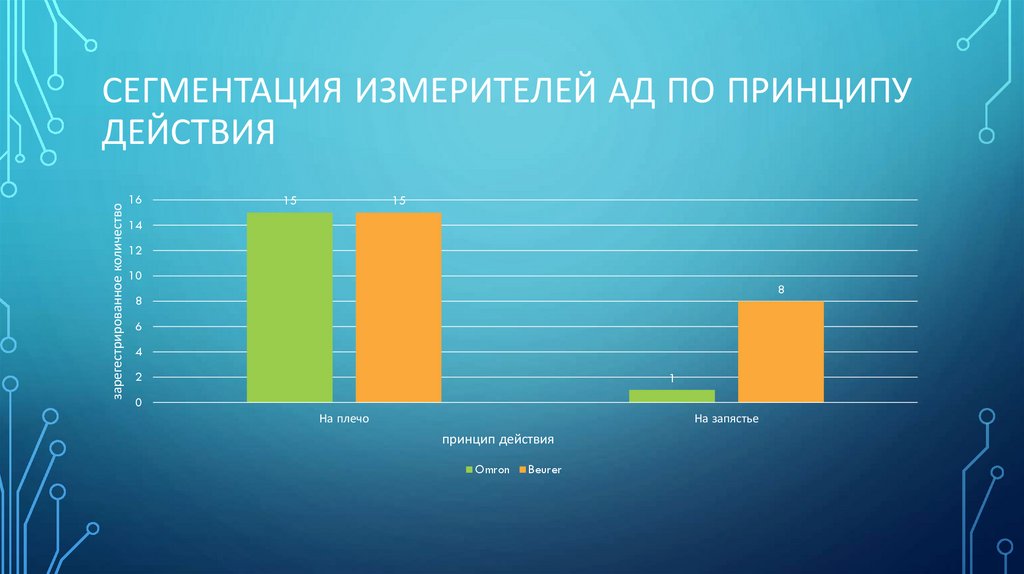 Сегментация измерителей АД по принципу действия
