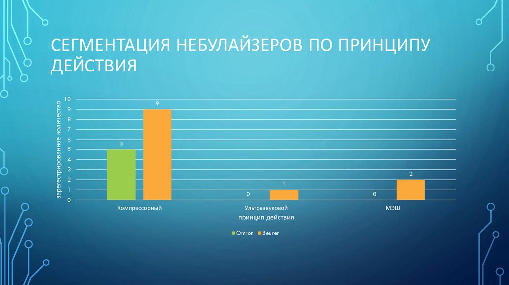 Сегментация небулайзеров по принципу действия