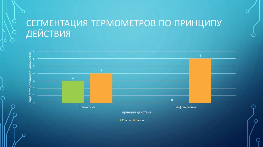 Сегментация термометров по принципу действия