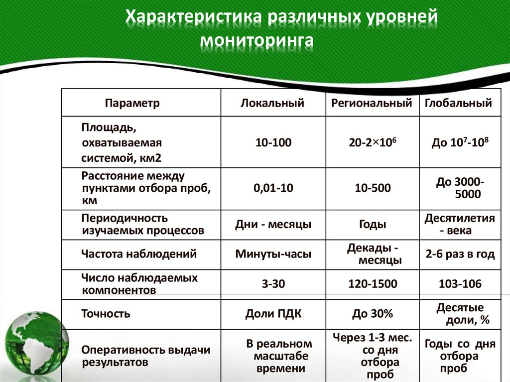Характеристика различных уровней мониторинга
