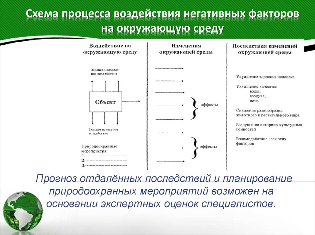 Схема процесса воздействия негативных факторов на окружающую среду