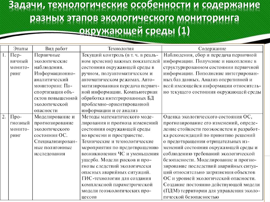 Задачи, технологические особенности и содержание разных этапов экологического мониторинга окружающей среды (1)