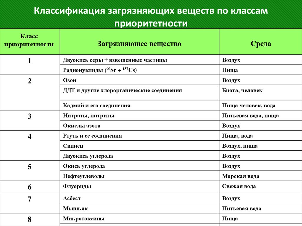 Классификация загрязняющих веществ по классам приоритетности