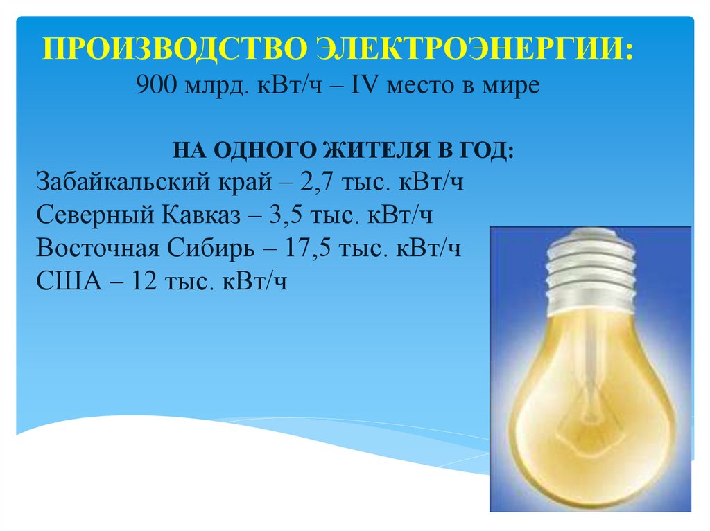 ПРОИЗВОДСТВО ЭЛЕКТРОЭНЕРГИИ: 900 млрд. кВт/ч – IV место в мире