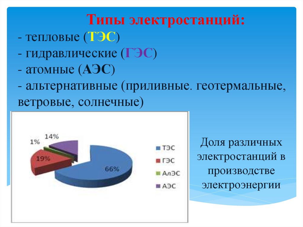 Типы электростанций: - тепловые (ТЭС) - гидравлические (ГЭС) - атомные (АЭС) - альтернативные (приливные. геотермальные,