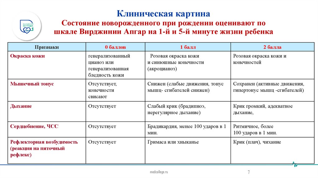 Клиническая картина Состояние новорожденного при рождении оценивают по шкале Вирджинии Апгар на 1-й и 5-й минуте жизни ребенка