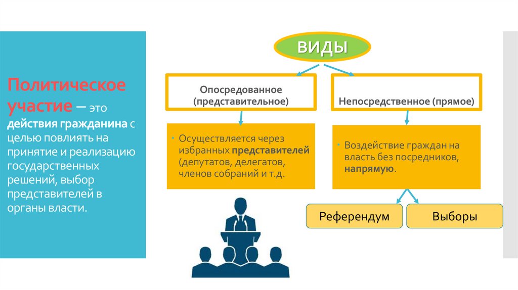 Политическое участие – это действия гражданина с целью повлиять на принятие и реализацию государственных решений, выбор