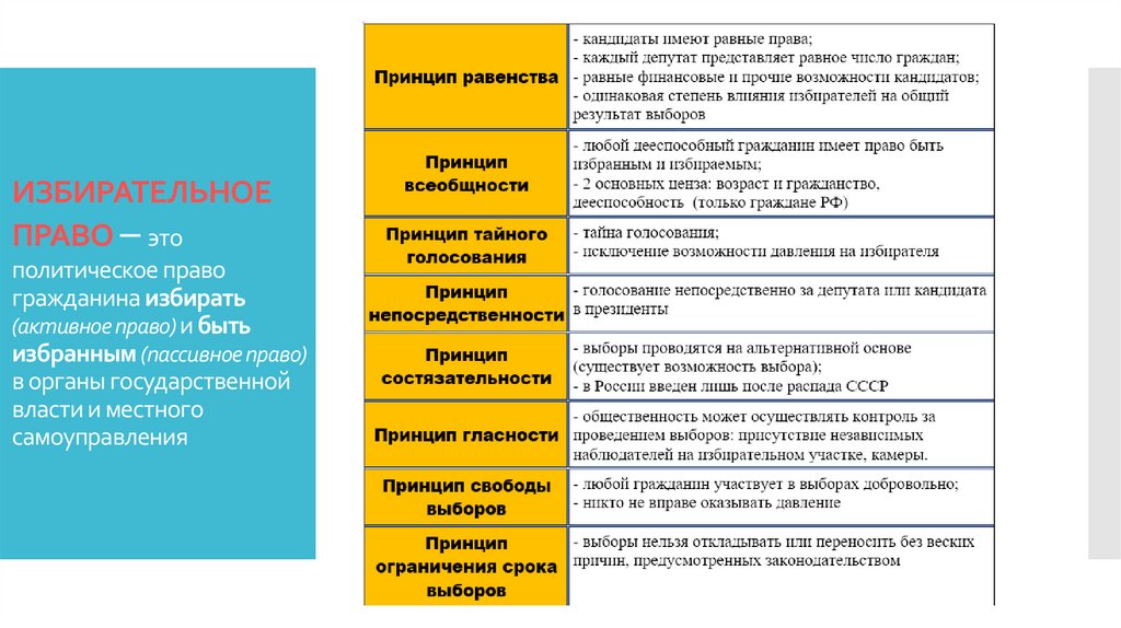 ИЗБИРАТЕЛЬНОЕ ПРАВО – это политическое право гражданина избирать (активное право) и быть избранным (пассивное право) в органы