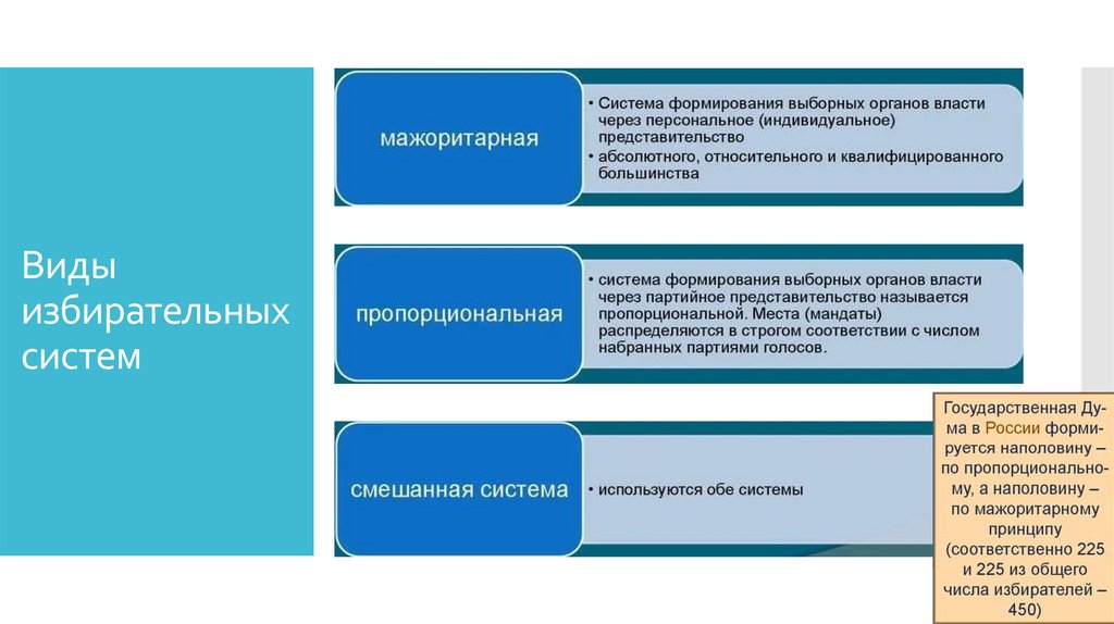 Виды избирательных систем