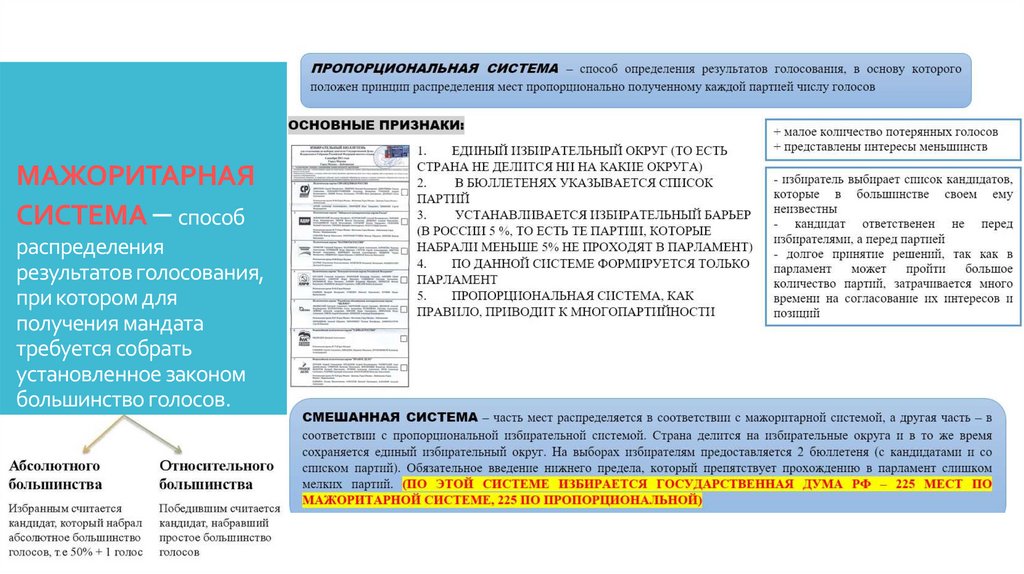 МАЖОРИТАРНАЯ СИСТЕМА – способ распределения результатов голосования, при котором для получения мандата требуется собрать