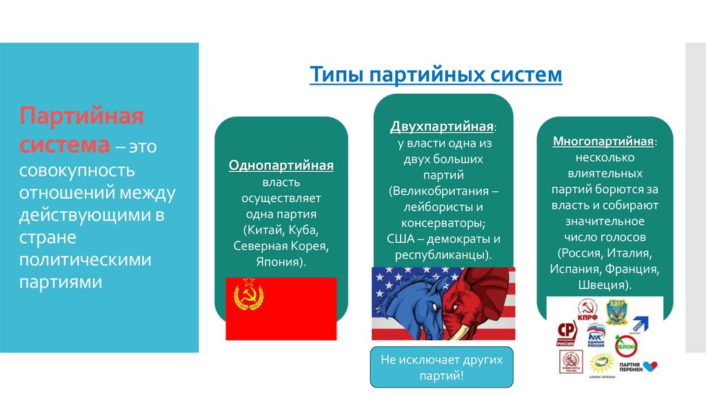 Партийная система – это совокупность отношений между действующими в стране политическими партиями