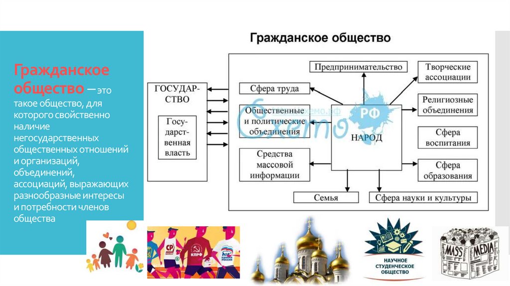 Гражданское общество – это такое общество, для которого свойственно наличие негосударственных общественных отношений и