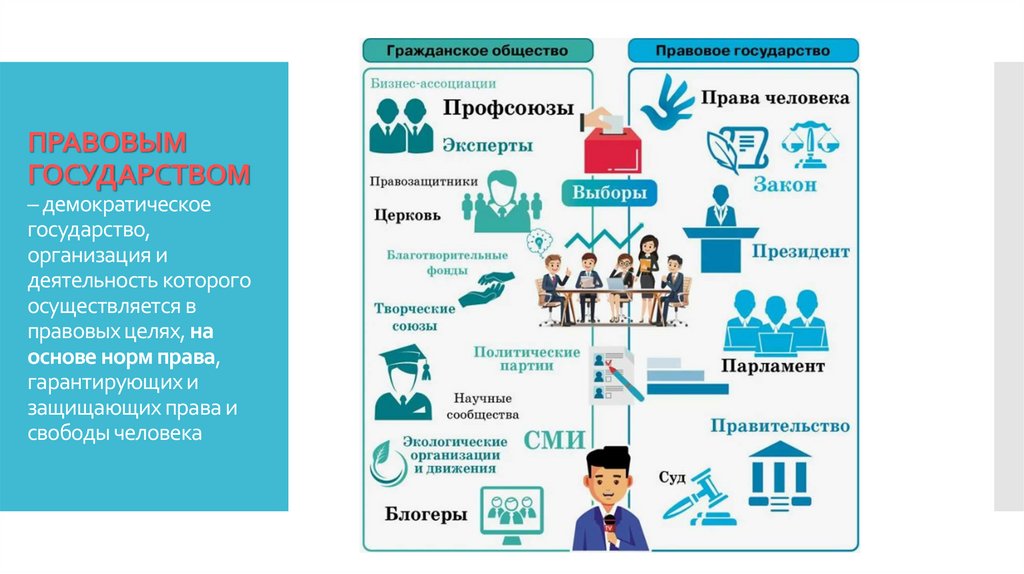 ПРАВОВЫМ ГОСУДАРСТВОМ – демократическое государство, организация и деятельность которого осуществляется в правовых целях, на